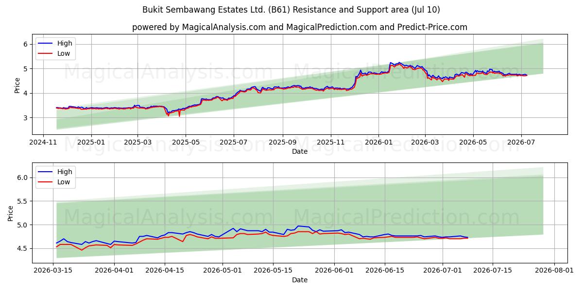 Bukit Sembawang Estates Ltd. (B61) Support and Resistance area (09 Jul) 