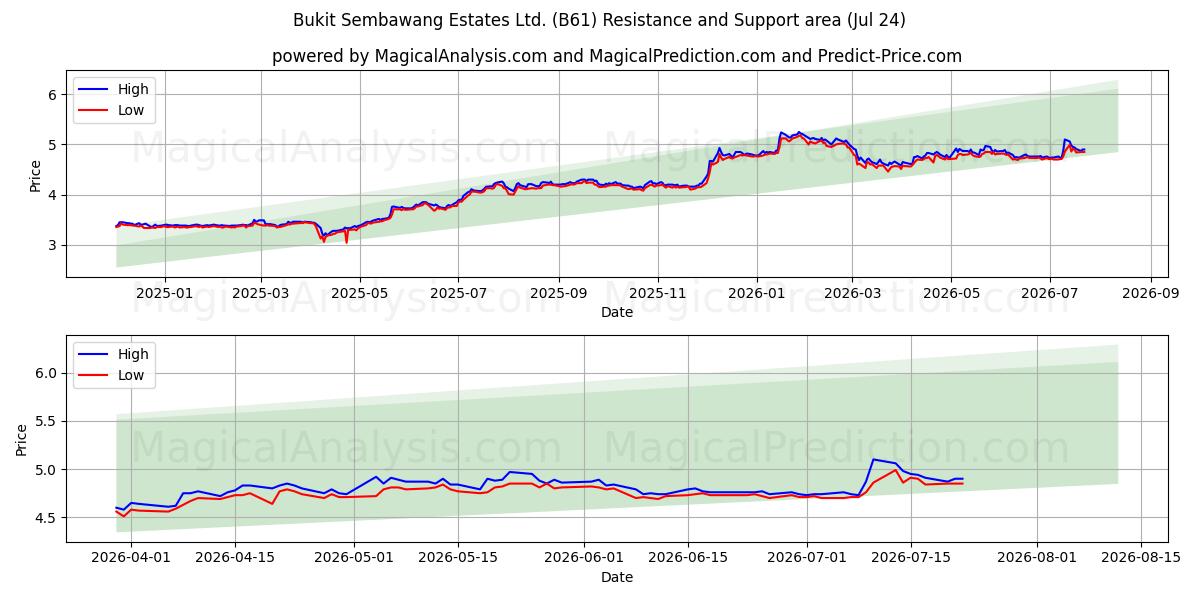  Bukit Sembawang Estates Ltd. (B61) Support and Resistance area (23 Jul) 