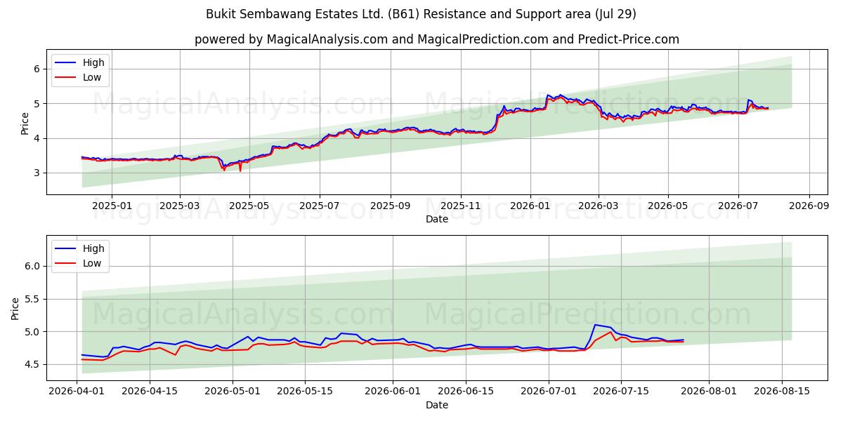  Bukit Sembawang Estates Ltd. (B61) Support and Resistance area (28 Jul) 