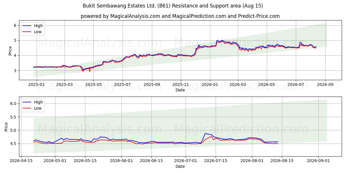  Bukit Sembawang Estates Ltd. (B61) Support and Resistance area (14 Aug) 