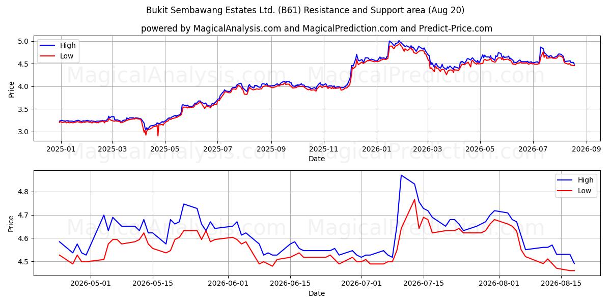  Bukit Sembawang Estates Ltd. (B61) Support and Resistance area (18 Aug) 