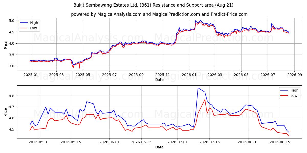  Bukit Sembawang Estates Ltd. (B61) Support and Resistance area (19 Aug) 