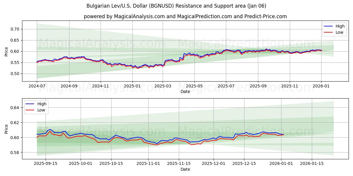  불가리아 레프/미국 달러 (BGNUSD) Support and Resistance area (05 Jan) 