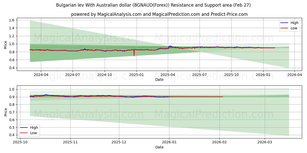  لو بلغارستان با دلار استرالیا (BGNAUD(Forex)) Support and Resistance area (26 Feb) 