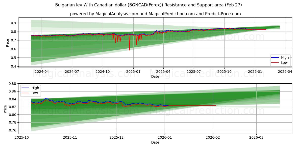  Bulgarsk lev med canadiske dollar (BGNCAD(Forex)) Support and Resistance area (26 Feb) 