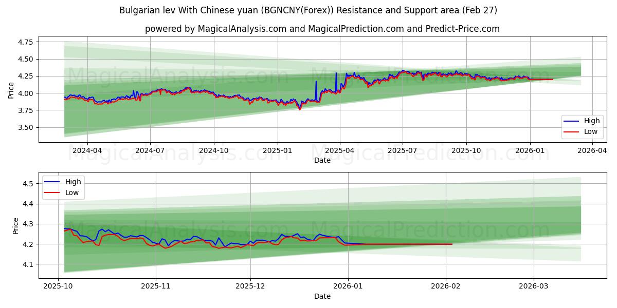  Bulgar levası Çin yuanı ile (BGNCNY(Forex)) Support and Resistance area (26 Feb) 