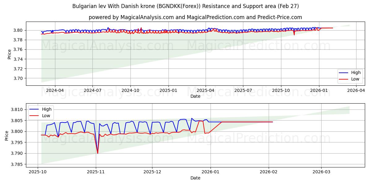  डेनिश क्रोन के साथ बल्गेरियाई लेव (BGNDKK(Forex)) Support and Resistance area (26 Feb) 