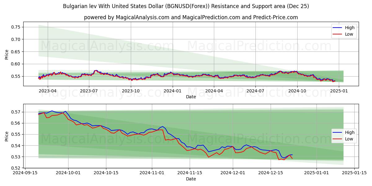  Bulgarian lev With United States Dollar (BGNUSD(Forex)) Support and Resistance area (25 Dec) 