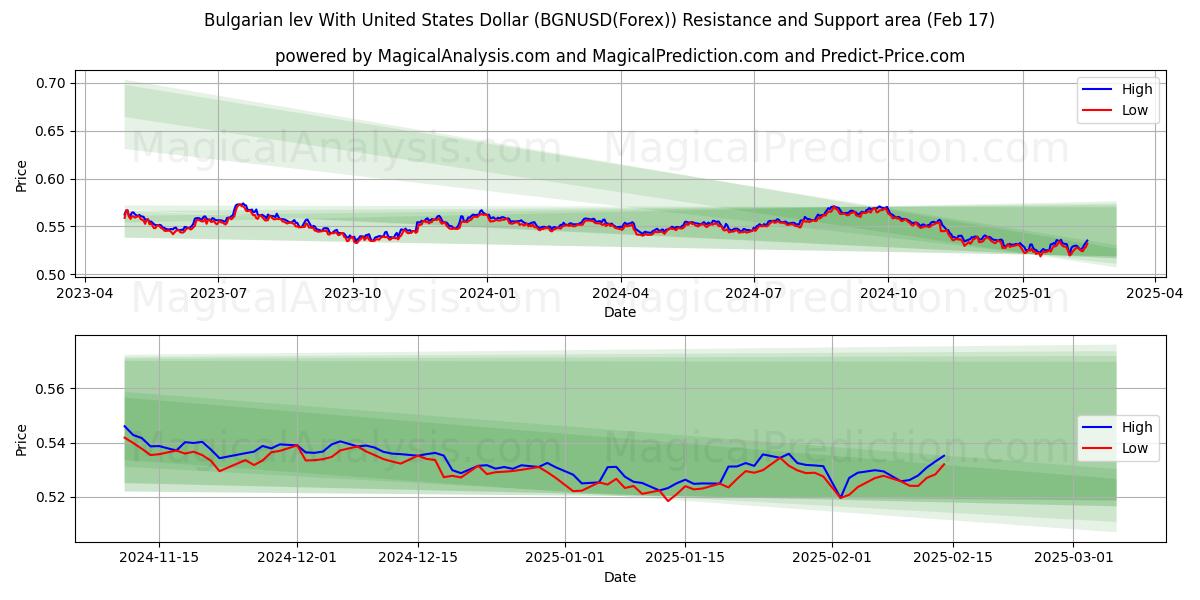  Bulgarian lev With United States Dollar (BGNUSD(Forex)) Support and Resistance area (04 Feb) 