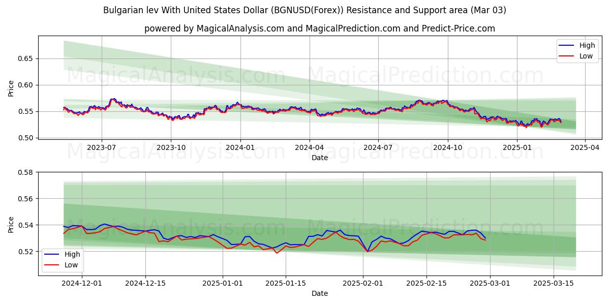  Lev búlgaro Con Dólar estadounidense (BGNUSD(Forex)) Support and Resistance area (03 Mar) 