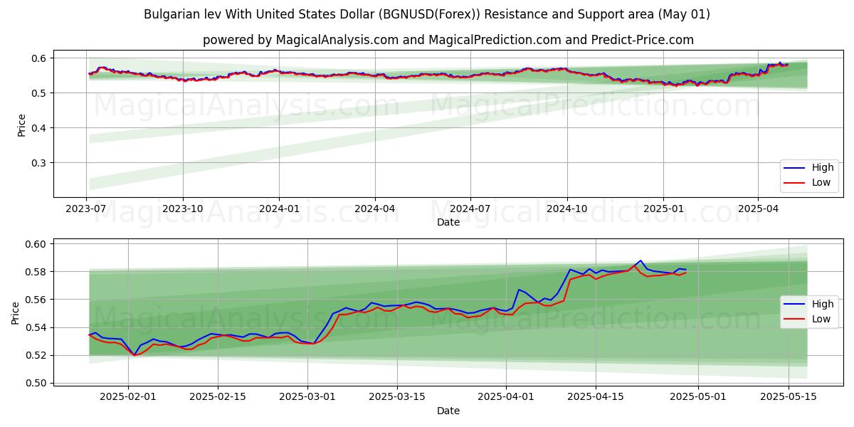  Lev bulgare avec le dollar américain (BGNUSD(Forex)) Support and Resistance area (01 May) 