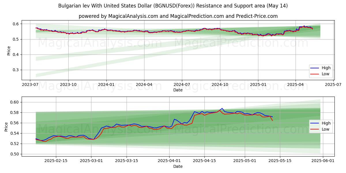  Bulgarian lev With United States Dollar (BGNUSD(Forex)) Support and Resistance area (14 May) 