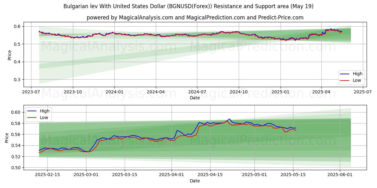  Lev bulgare avec le dollar américain (BGNUSD(Forex)) Support and Resistance area (19 May) 