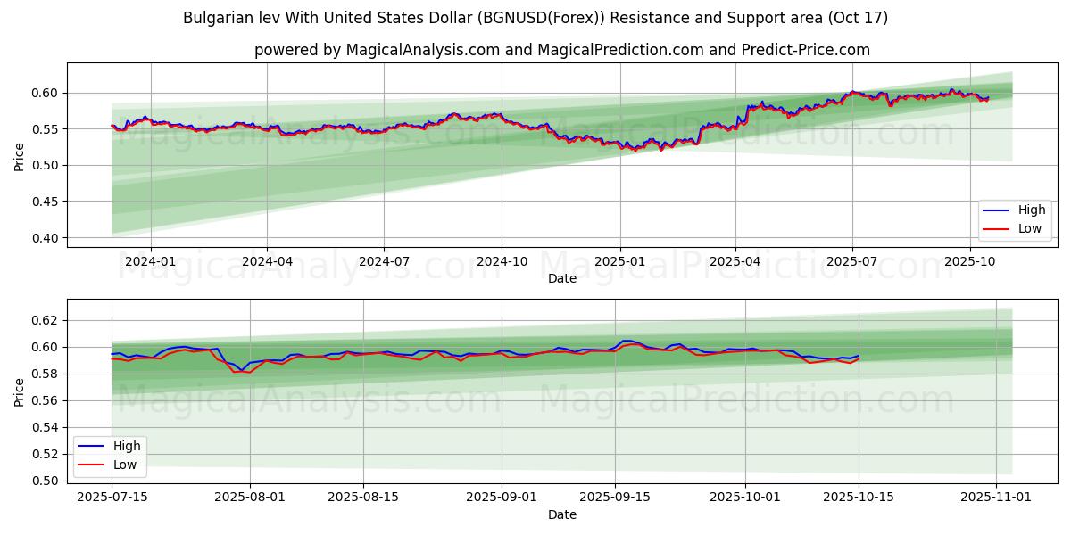 Bulgarian levi Yhdysvaltain dollarin kanssa (BGNUSD(Forex)) Support and Resistance area (16 Oct) Bulgarian levi Yhdysvaltain dollarin kanssa (BGNUSD(Forex)) Support and Resistance area (16 Oct)