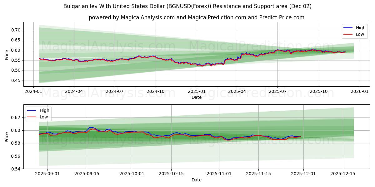 Lev bulgaro con il dollaro degli Stati Uniti (BGNUSD(Forex)) Support and Resistance area (01 Dec) 