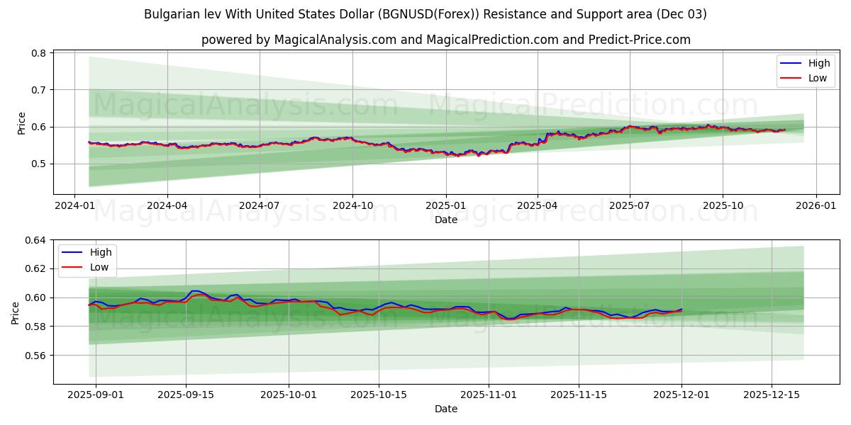  Bulgarsk lev med amerikanske dollar (BGNUSD(Forex)) Support and Resistance area (02 Dec) 