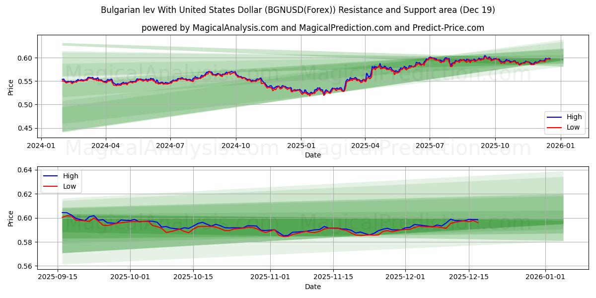  Lev búlgaro Con Dólar estadounidense (BGNUSD(Forex)) Support and Resistance area (18 Dec) 