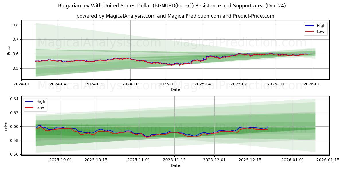  Болгарский лев к доллару США (BGNUSD(Forex)) Support and Resistance area (23 Dec) 