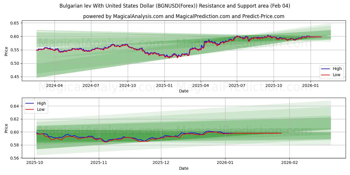  Bulgarian levi Yhdysvaltain dollarin kanssa (BGNUSD(Forex)) Support and Resistance area (03 Feb) 