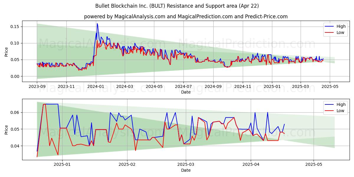 Bullet Blockchain Inc. (BULT) Support and Resistance area (22 Apr) Bullet Blockchain Inc. (BULT) Support and Resistance area (22 Apr)