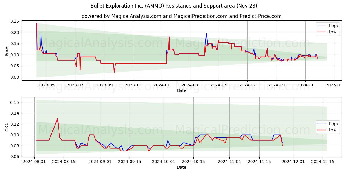  Bullet Exploration Inc. (AMMO) Support and Resistance area (28 Nov) 