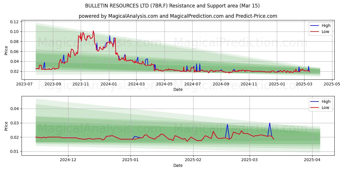  BULLETIN RESOURCES LTD (7BR.F) Support and Resistance area (15 Mar) 