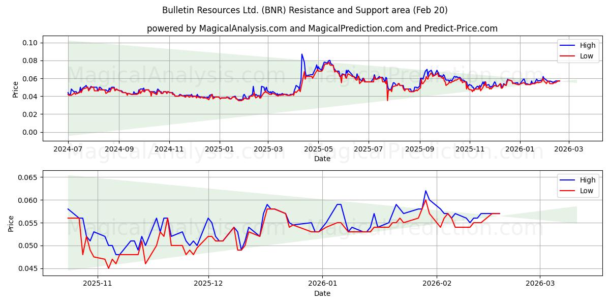  Bulletin Resources Ltd. (BNR) Support and Resistance area (19 Feb) 