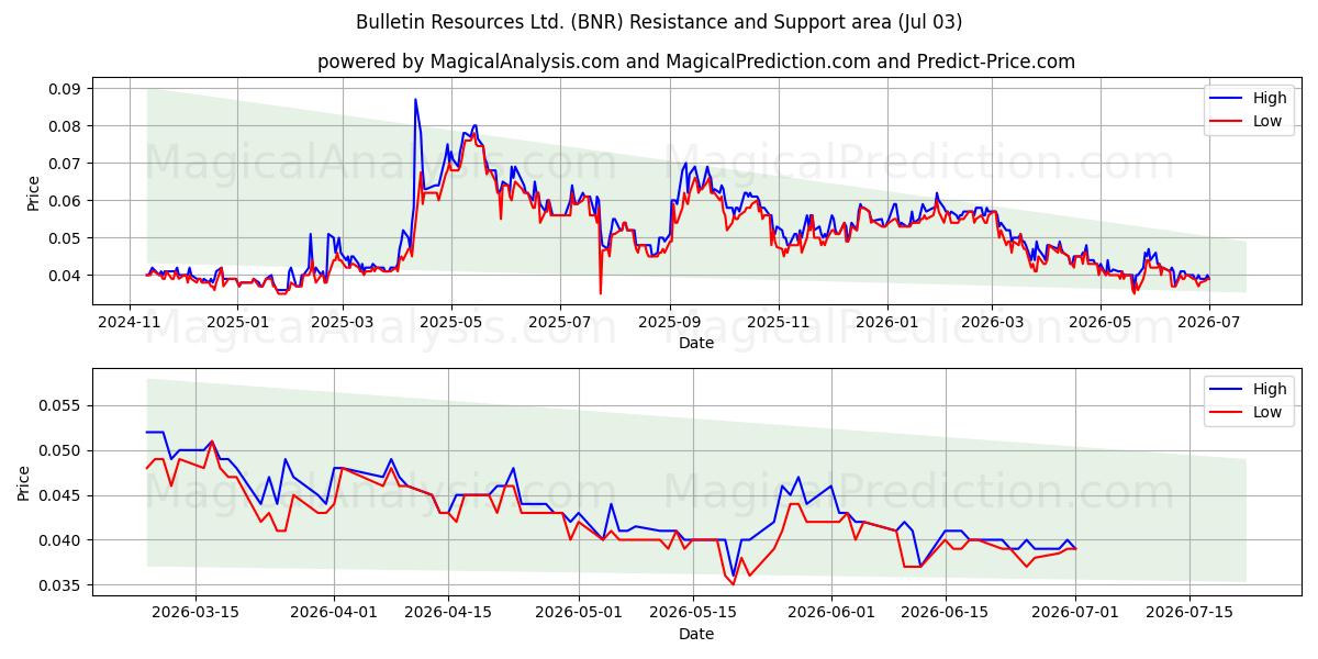  Bulletin Resources Ltd. (BNR) Support and Resistance area (02 Jul) 