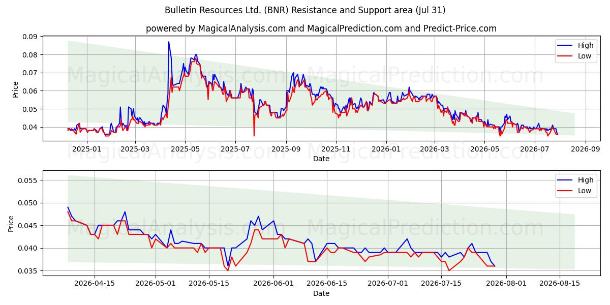  Bulletin Resources Ltd. (BNR) Support and Resistance area (30 Jul) 