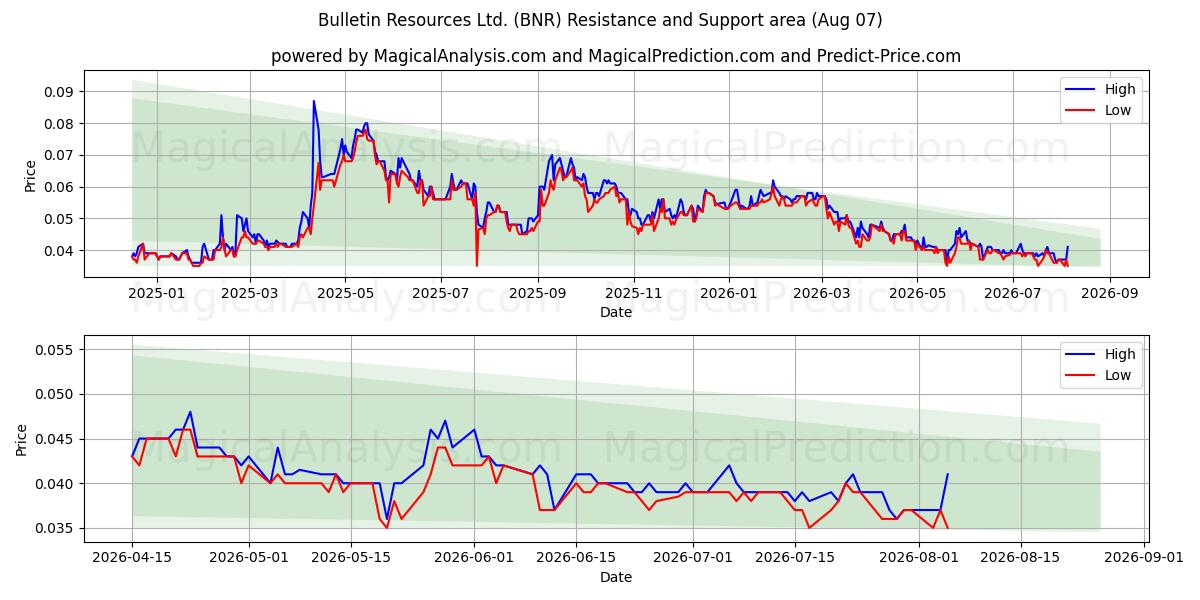  Bulletin Resources Ltd. (BNR) Support and Resistance area (06 Aug) 