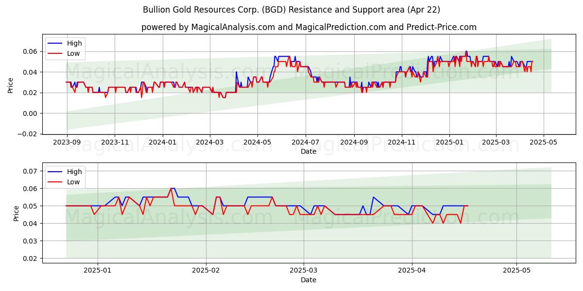  Bullion Gold Resources Corp. (BGD) Support and Resistance area (22 Apr) 