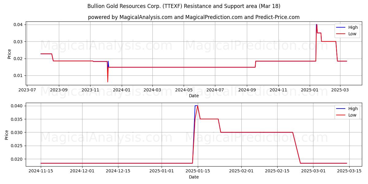  Bullion Gold Resources Corp. (TTEXF) Support and Resistance area (18 Mar) 