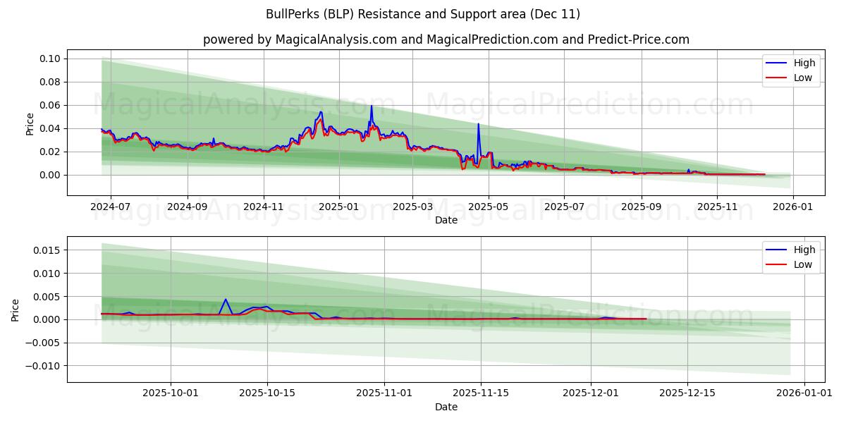  BullPerks (BLP) Support and Resistance area (10 Dec) 