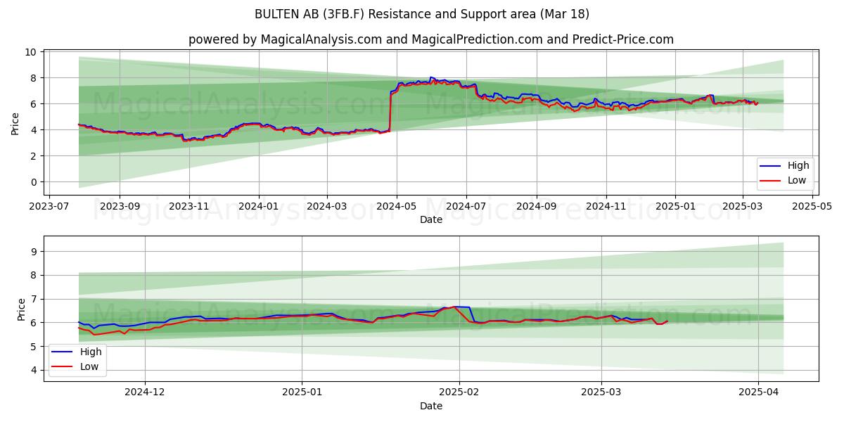  BULTEN AB (3FB.F) Support and Resistance area (18 Mar) 