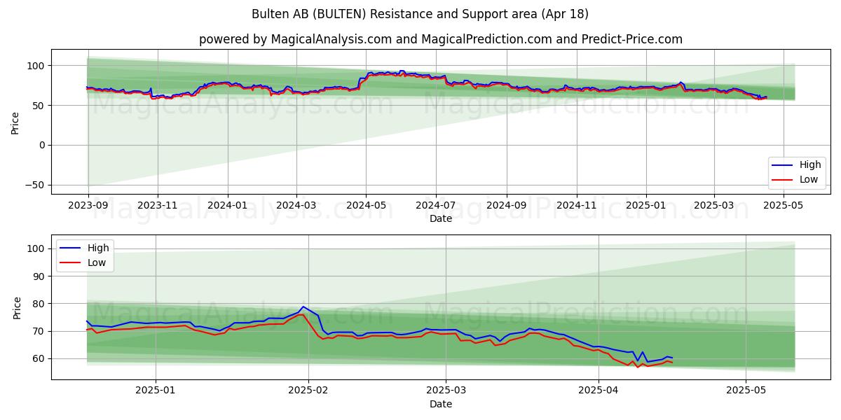 Bulten AB (BULTEN) Support and Resistance area (18 Apr) Bulten AB (BULTEN) Support and Resistance area (18 Apr)