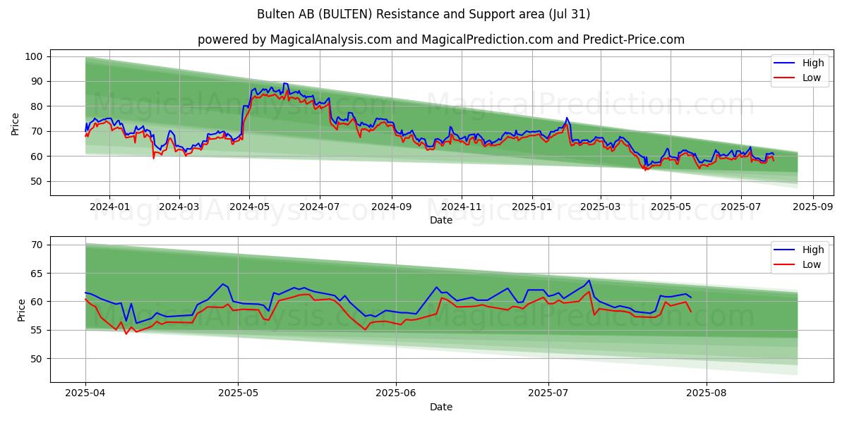 Bulten AB (BULTEN) Support and Resistance area (30 Jul) 