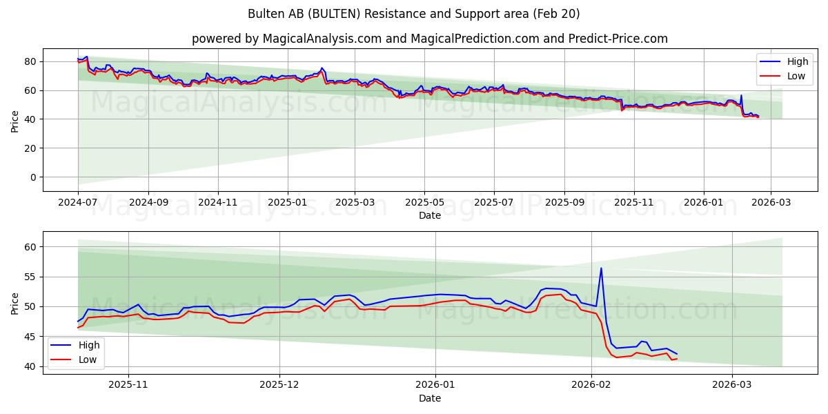  Bulten AB (BULTEN) Support and Resistance area (19 Feb) 