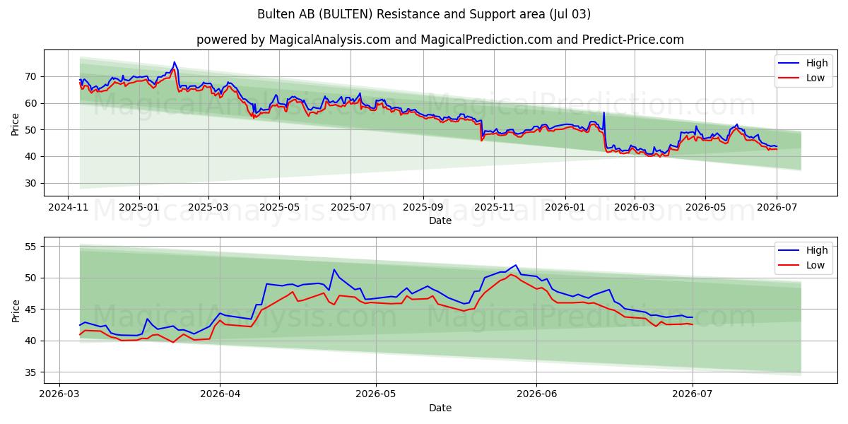  Bulten AB (BULTEN) Support and Resistance area (02 Jul) 
