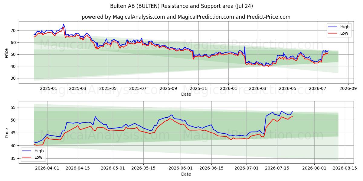  Bulten AB (BULTEN) Support and Resistance area (23 Jul) 