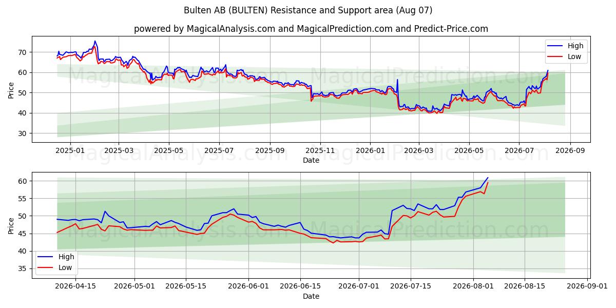  Bulten AB (BULTEN) Support and Resistance area (06 Aug) 