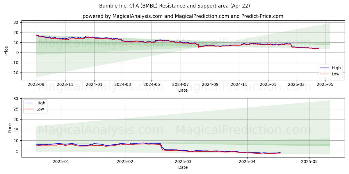  Bumble Inc. Cl A (BMBL) Support and Resistance area (22 Apr) 