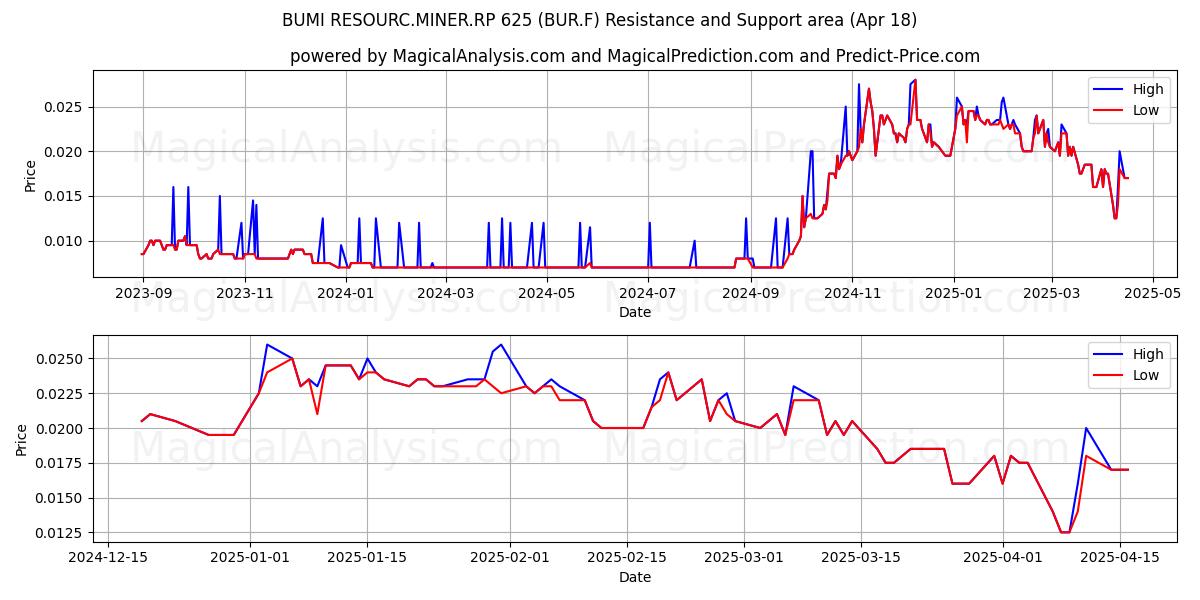  BUMI RESOURC.MINER.RP 625 (BUR.F) Support and Resistance area (18 Apr) 