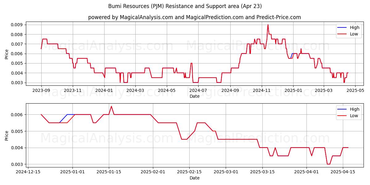  Bumi Resources (PJM) Support and Resistance area (23 Apr) 