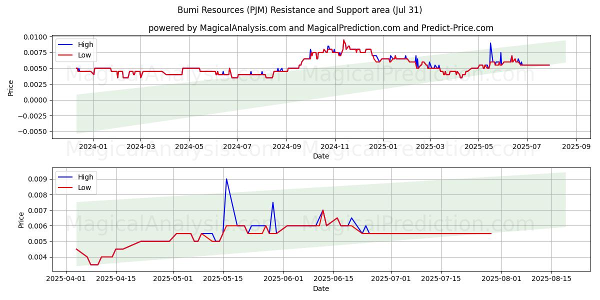  Bumi Resources (PJM) Support and Resistance area (30 Jul) 