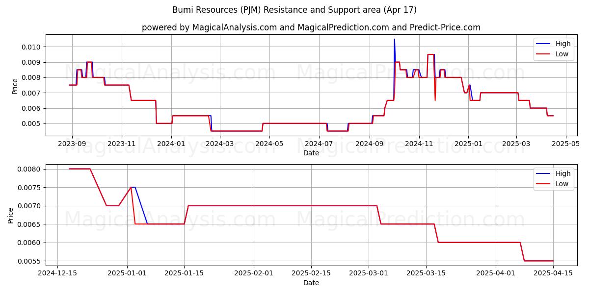  Bumi Resources (PJM) Support and Resistance area (17 Apr) 