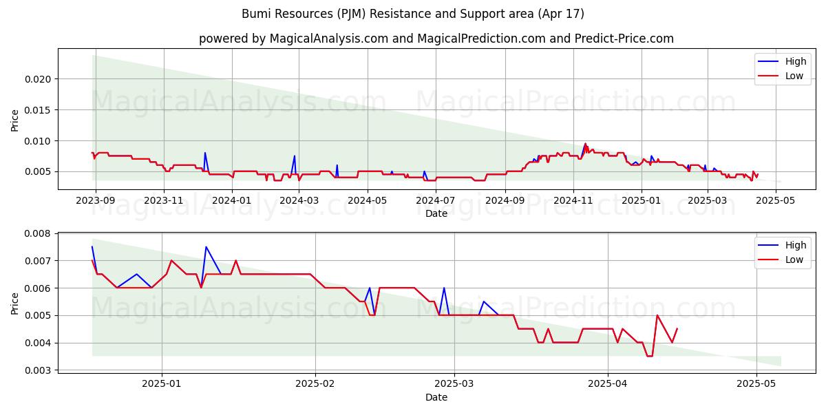  Bumi Resources (PJM) Support and Resistance area (17 Apr) 