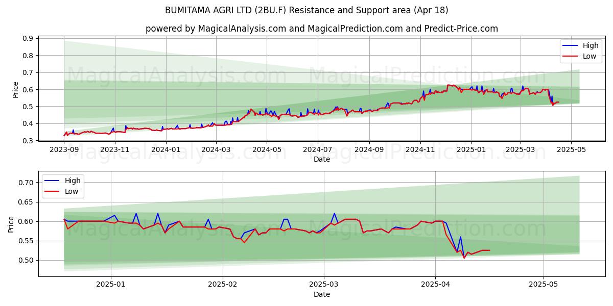  BUMITAMA AGRI LTD (2BU.F) Support and Resistance area (18 Apr) 