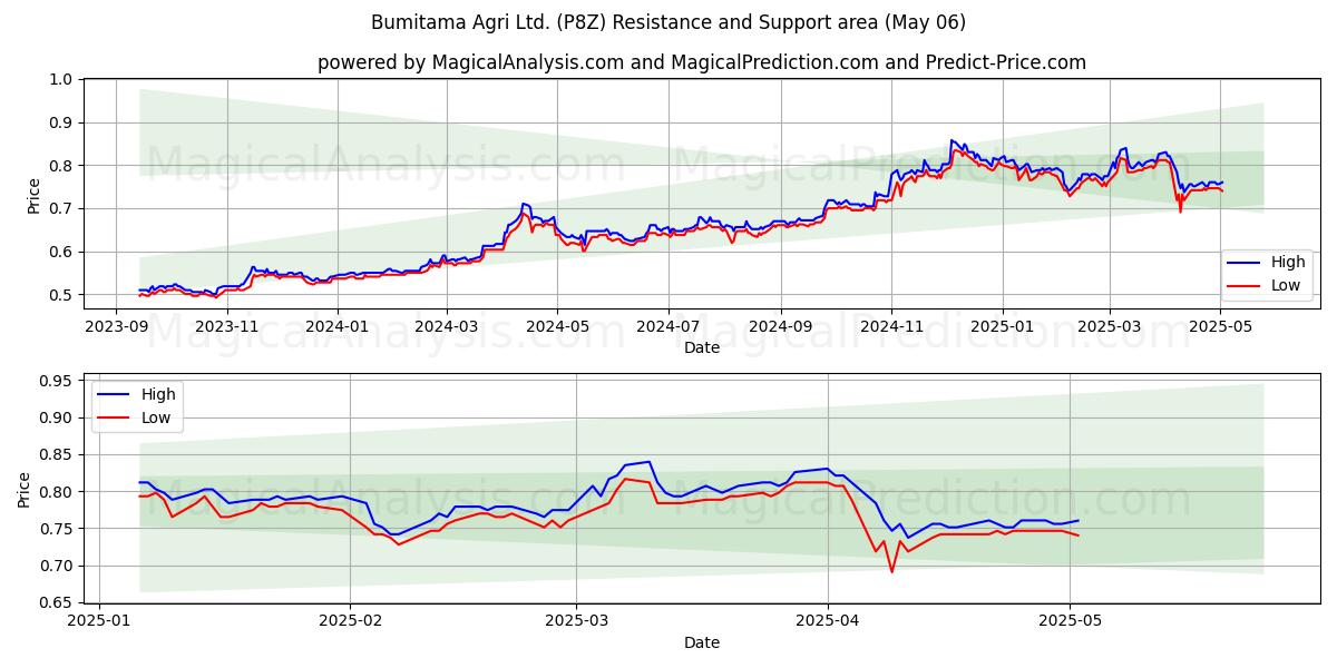 Bumitama Agri Ltd. (P8Z) Support and Resistance area (06 May) Bumitama Agri Ltd. (P8Z) Support and Resistance area (06 May)