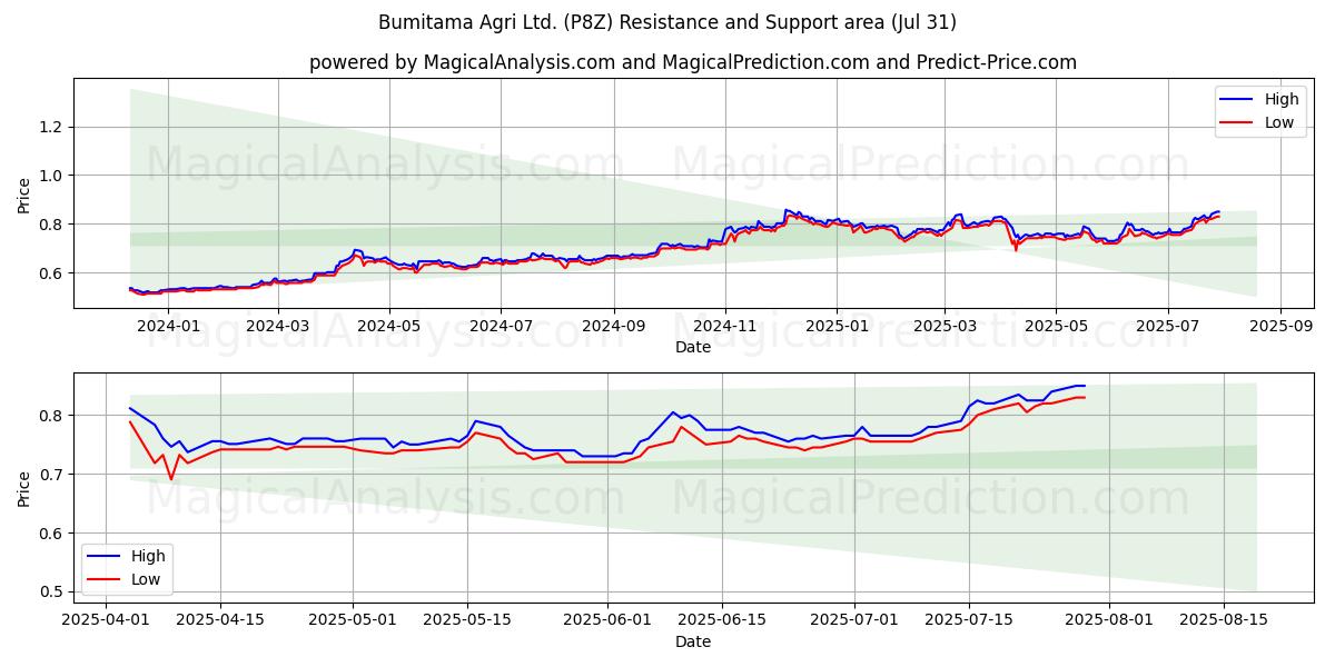  Bumitama Agri Ltd. (P8Z) Support and Resistance area (30 Jul) 