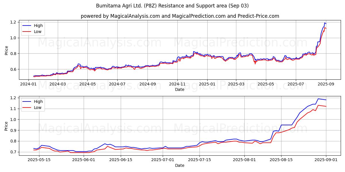  Bumitama Agri Ltd. (P8Z) Support and Resistance area (02 Sep) 